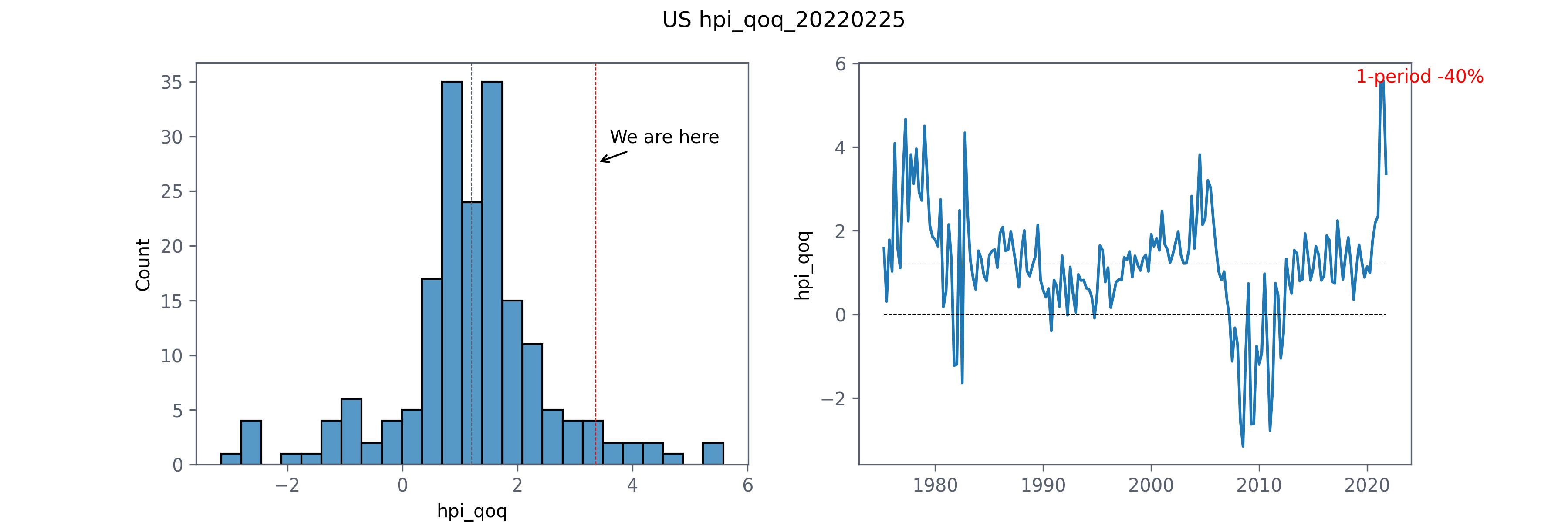 HPI quarter over quarter